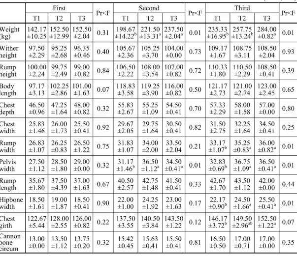Table  7.  Effects  of  rearing  density  on  body  weight  and  external  parts            (unit  ;  cm) First Pr<F Second Pr<F Third Pr<F T1 T2 T3 T1 T2 T3 T1 T2 T3 Weight (kg) 142.17 ±10.25 152.50±12.99 152.50±2.04 0.31 198.67±14.22 b 221.50±13