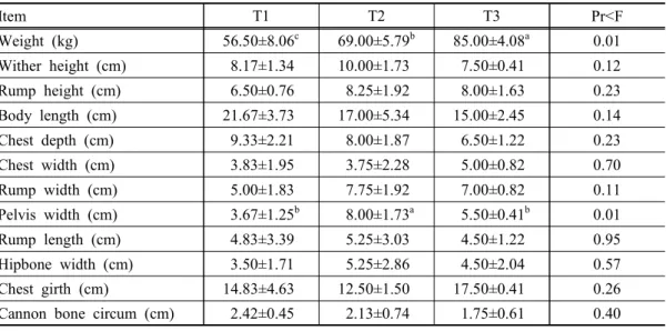 Table  8.  Effects  of  rearing  density  on  body  weight  and  external  parts  at  1st  measurement Item T1 T2 T3 Pr<F Weight  (kg) 56.50±8.06 c 69.00±5.79 b 85.00±4.08 a 0.01 Wither  height  (cm)   8.17±1.34 10.00±1.73   7.50±0.41 0.12 Rump  height 