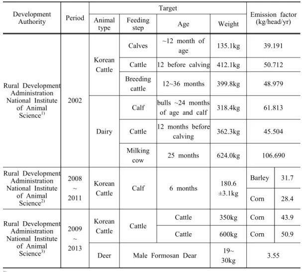 Table  4.  Developments  for  CH 4   emission  factors  generated  from  enteric  fermentation Development  Authority Period Target Emission  factor(kg/head/yr)Animal  type Feeding 