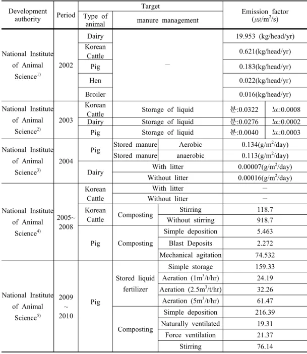 Table 6. Developments  of  CH 4   emission  factor  generated  from  maunre  management  systems Development  authority Period Target Emission  factor( ㎍/m 2 /s)Type  of 