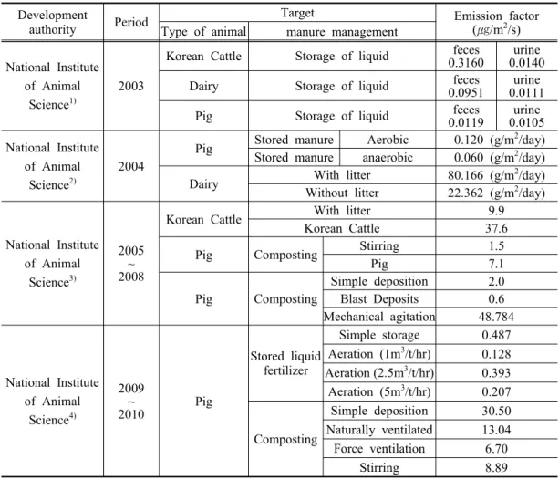 Table  7.  Developments  of  N 2 O  emission  factor  generated  from  maunre  management  systems Development 