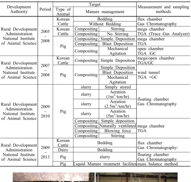 Table 2. Measurement  and  sampling  methods  for  greenhouse  gas  emission  factor  for  animal  waste  handling  facilities  or  site