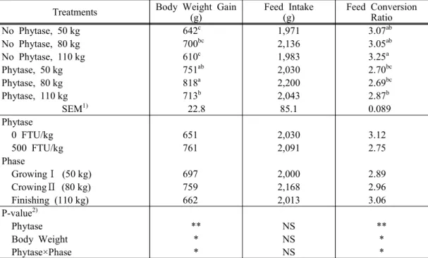 Table 2. Effects  of  phytase  supplementation  on  growth  performance  of  growing-finishing  pigs