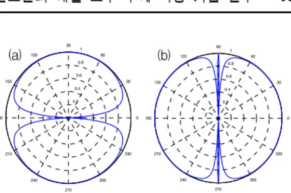 Fig.  1  Prediction  of  Ultrasonic  Resonance  Frequency  Using  the  Pressure  Reflection  Coefficient  (a)  Resonance  Condition  of  Steel  (b)  Resonance  Condition  of  Rubber  서로  다른  공진  조건을  갖는  이유는  매질  경계 면에서  초음파가  반사될  때  경계  조건에  의해  초음파  위상이