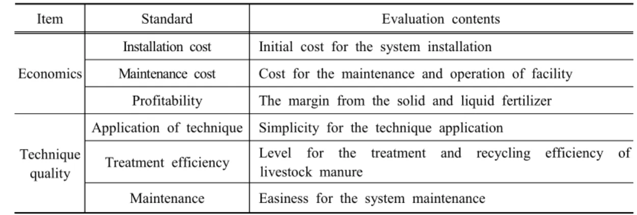 Table  1.  Standards  and  evaluation  for  AHP (Analytic  Hierarchy  Process) Item Standard Evaluation  contents
