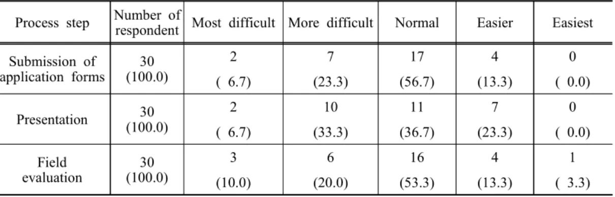 Table  5.  Easiness  responded  by  the  company  according  to  the  assessment    process  step