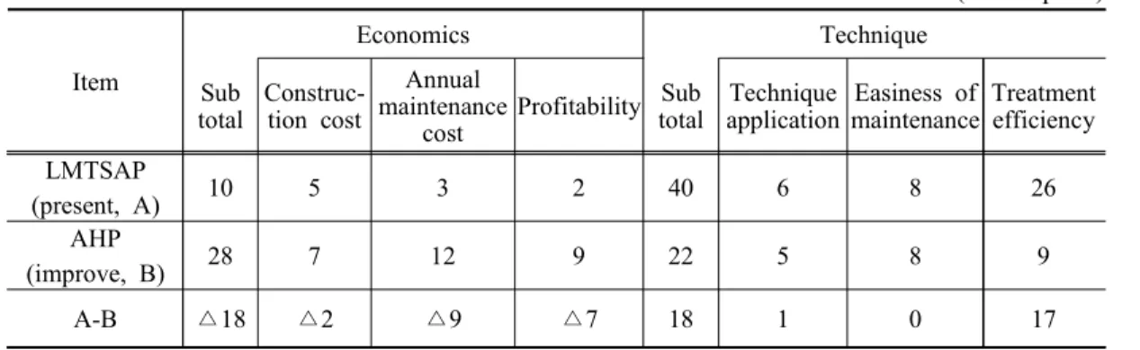 Table  11.  Improvement  upon  the  evaluation  score  by  LMTSAP   