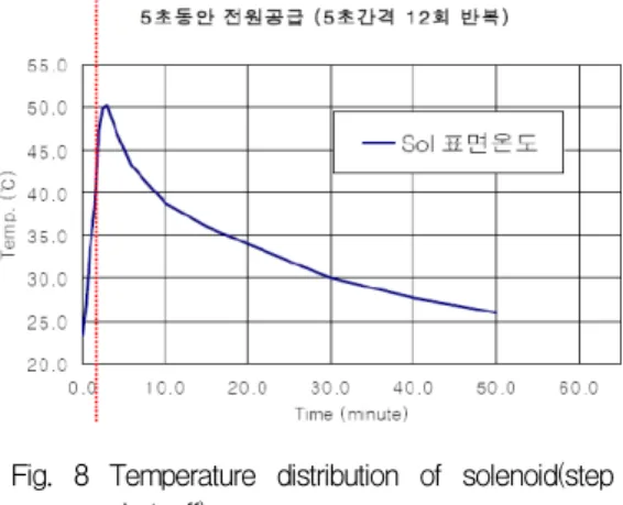 Fig.  7  Temperature  distribution  of  solenoid(shut-off) 