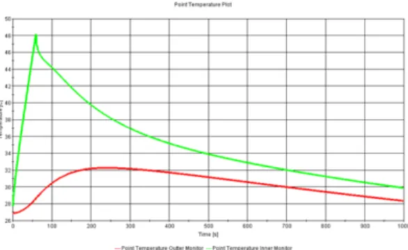 Fig.  10  3-D  Temperature  distribution  at  shut-off 