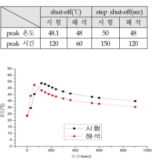 Fig.  14  Temperature  distribution  along  heat  source