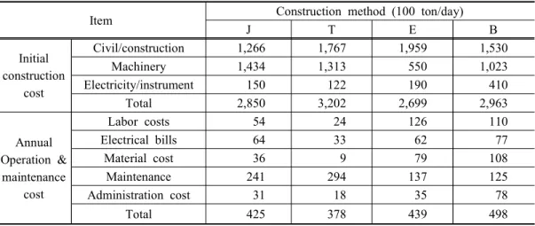 Table 3. Comparison  of  construction  and  maintenance  cost  according  to  the  construction  method