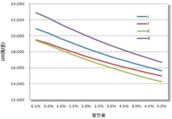 Fig. 3. LCC  sensitivity  analysis  according  to  the  change  of  discount  rate.