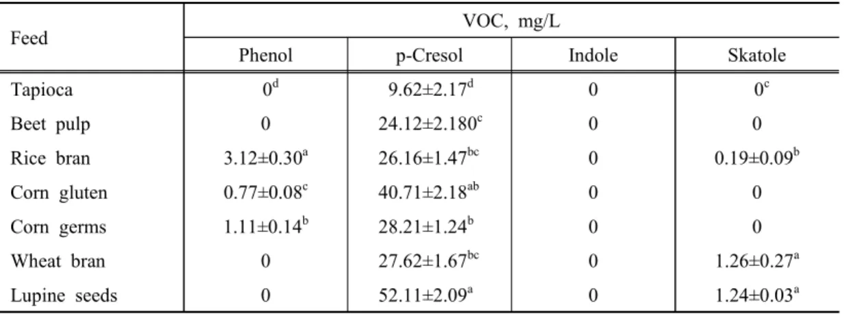 Table  4.  In  vitro  fermentation  characteristics  of  selected  feedstuffs  by  pig  faecal  inocula