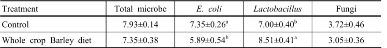 Table 5. Microbial  populations (log 10   CFU/ml)  in  feces  of  pregnant  sows  fed  control  diet  and  fermented  whole  crop  barley  diet                                                       