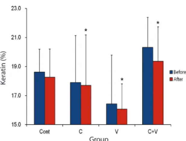 Figure 3. Keratin on the back of hands before and after diet. 