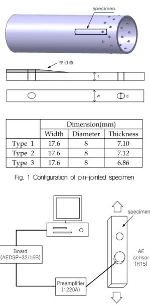 Fig.  2  Schematic  diagram  of  acoustic  emission  system