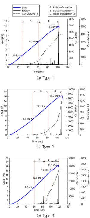 Fig.  5  Test  results  of  pin  loading  test  and  acoustic  emission  signals  with  various  types
