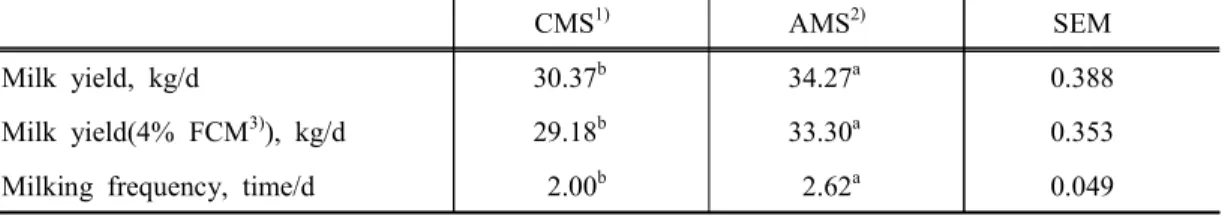 Table  2.  Changes  of  milk  yield  and  milking  frquency  before  and  after  AMS  use