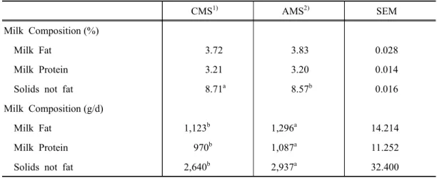 Table  4.  Changes  of  somatic  cell  count  before  and  after  AMS  use