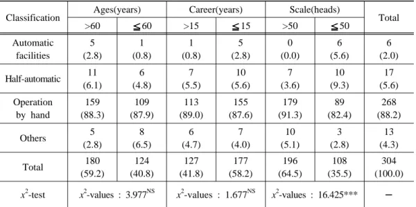 Table 7. Mean and standard deviation for  skill level of feeding and  raising  for Hanwoo management