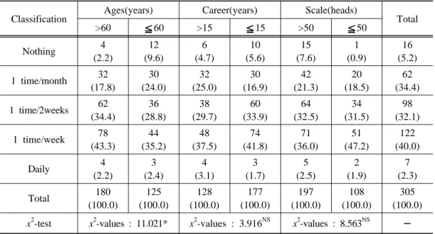Table 9. Frequency of barn disinfection