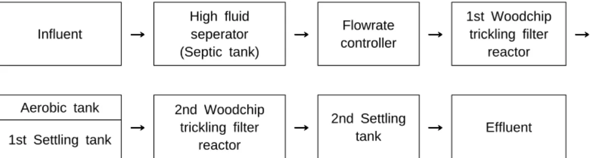 Fig. 2. Wood chip of using trickling filter  system.InfluentHigh fluidseperator(Septic tank)Flowrate controller 1st Woodchip trickling filter reactor