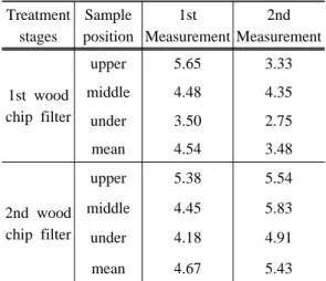 Table 3. The attached microbial biomass  of wood chip media (mg/cm 3 ) Treatment stages Sample position 1st Measurement  2nd Measurement  1st wood chip filter upper 5.65 3.33middle 4.484.35 under 3.50 2.75 mean 4.54 3.48 2nd wood chip filter upper 5.38 5.5