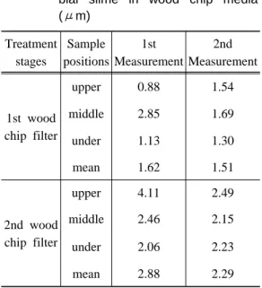 Table 6. The thickness of attached micro-  bial slime in wood chip media  (μm) Treatment stages Sample positions 1st Measurement 2nd Measurement  1st wood chip filter upper 0.88 1.54middle 2.851.69 under 1.13 1.30 mean 1.62 1.51 2nd wood chip filter upper 