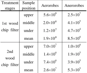 Table 7. Total counts of attached microbes  in wood chip media (CFU/ml) Treatment