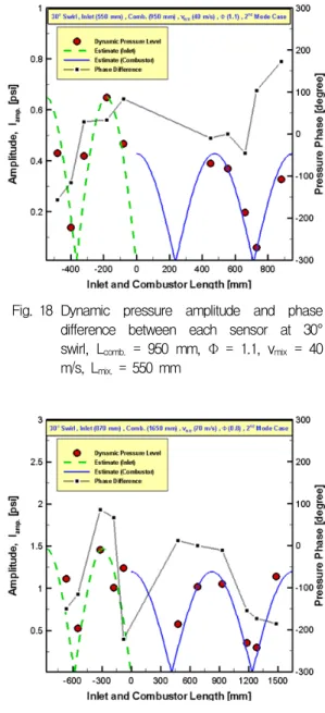 Fig.  16 Dynamic  pressure  amplitude  and  phase  difference  between  each  sensor  at  no  swirl  condition,  L comb