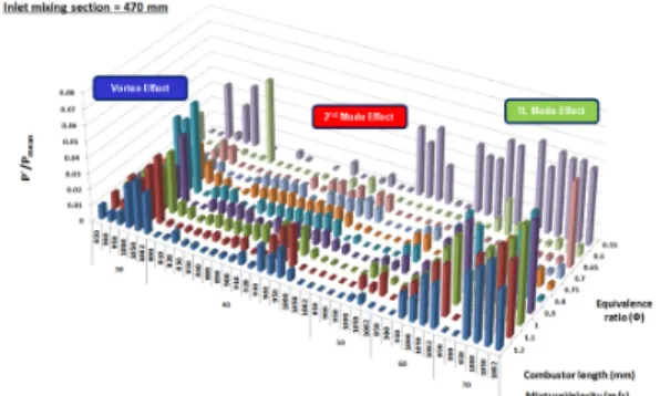Fig.  4  Stability  map  for  all  of  experimental  condition  at  no  swirl  and  L mixing  section   =  470  mm  conditions