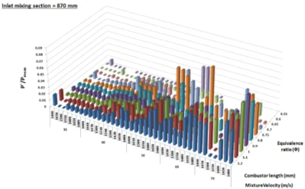 Fig.  8  Instability  frequency  FFT  spectrum  result  at  all  of  inet  mixing  section  conditions