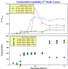 Fig.  9  1L  mode  combustion  instability  results  for  each  equivalence  ratio  conditions 