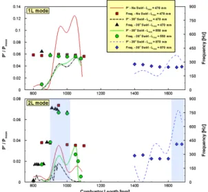 Fig.  11 Combustion  instability  results  for  various  combustor  length  conditions 