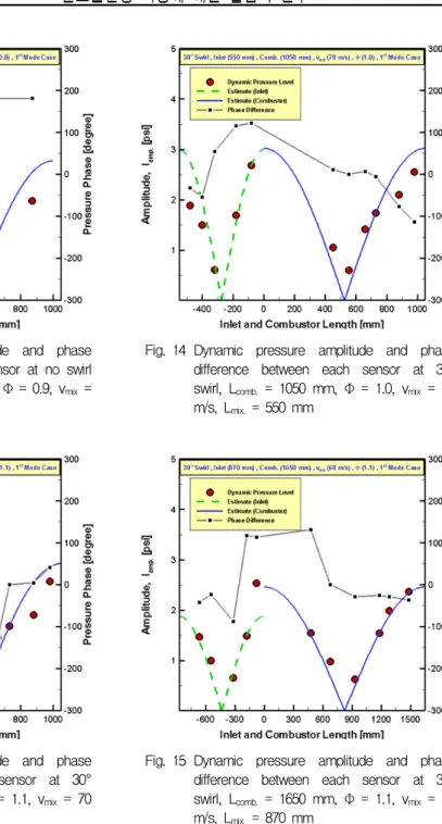 Fig.  12 Dynamic  pressure  amplitude  and  phase  difference  between  each  sensor  at  no  swirl  condition,  L comb