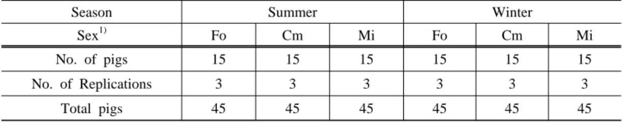 Table 1. Experimental design