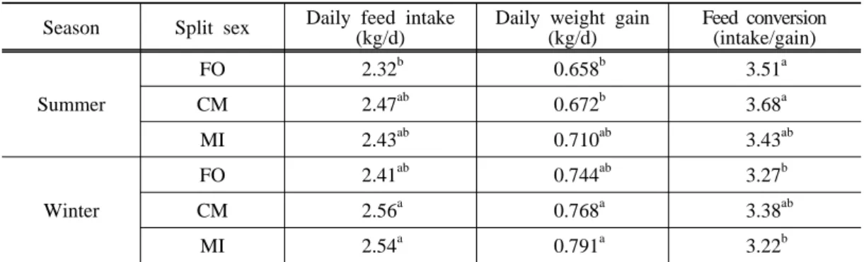Table 3. Effects of season and split-sex feeding on performance of finishing pigs Season Split sex Daily feed intake 