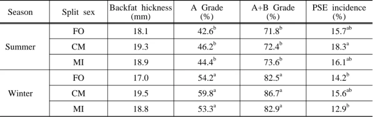 Table 6. Effects of season and split-sex feeding on carcass characteristics of finishing  pigs