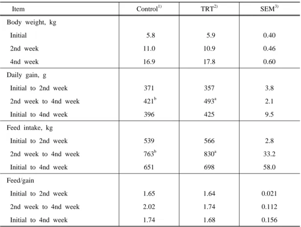 Table 3. Effects of installing warm curtain on growth performance in weaning pigs