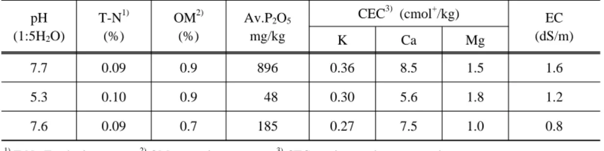 Table 1. Soil properties in reclaimed paddy field of Sukmoon pH  (1:5H 2 O) T-N 1)(%) OM 2)(%) Av.P 2 O 5mg/kg CEC 3)  (cmol + /kg) EC (dS/m) K Ca Mg 7.7 0.09 0.9 896 0.36 8.5 1.5 1.6 5.3 0.10 0.9  48 0.30 5.6 1.8 1.2 7.6 0.09 0.7 185 0.27 7.5 1.0 0.8