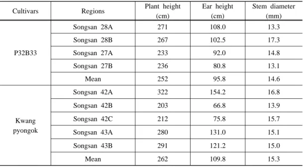 Table 2. Agronomic characters of corn in reclaimed paddy field of Sukmoon