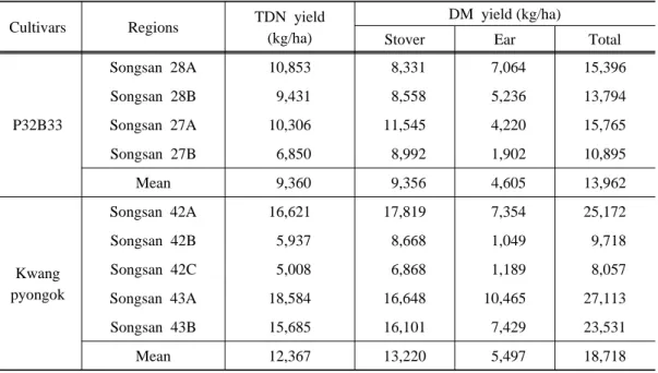 Table 3. Total digestible nutrient (TDN) and Dry matter (DM) yields of corn in reclaimed  paddy field of Sukmoon