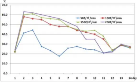 Fig. 2. Temperature variations of experi-  mental composting piles during com-  posting.는  습식분해  후  Lancaster법으로  분석하였으며, K2O는  전처리  후  원자흡광도계 (Model AA280FS, Varian)에서  각  성분의  용액으로 검량선을  작성한  후  측정하였다