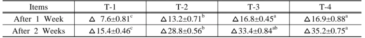 Fig. 3. Reduction of processing changes in  moisture sensitive composting.