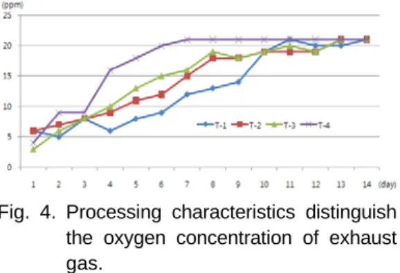 Fig. 5. Reduction of processing changes in  weight during composting.