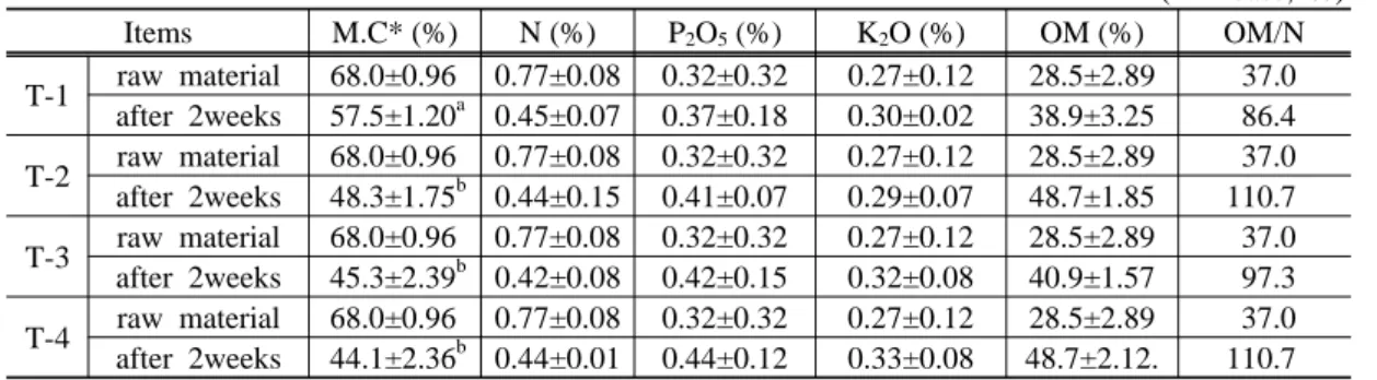 Table 4. Changes of composition during composting (FM base, %) Items M.C* (%) N (%) P 2 O 5 (%) K 2 O (%) OM (%) OM/N T-1 raw material 68.0±0.96 0.77±0.08 0.32±0.32 0.27±0.12 28.5±2.89 37.0 after 2weeks 57.5±1.20 a 0.45±0.07 0.37±0.18 0.30±0.02 38.9±3.25 8