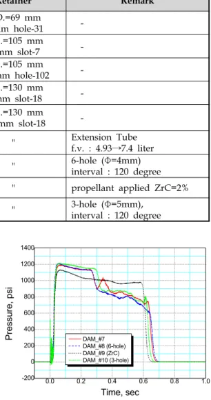 Fig.  5  Chamber  pressure  of  tested  motors(#7~#10)