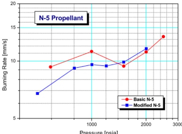 Fig.  6 Burning  rate  of  basic  and  modified  N-5  propellants 화염온도가  2298  K로  비교적  에너지가  낮은  추 진제이다