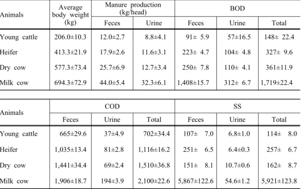 Table 9. Effects  of  the  growth  phase  on  pollutant  load  of  water  in  suspended  solids  (Mean±SD,  g/head/day) Animals Average  body  weight (kg) Manure  production(kg/head) BOD
