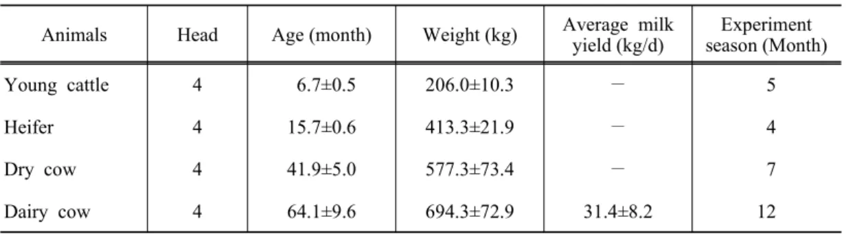 Table  1.  Characteristics  of  animals  in  the  experiment